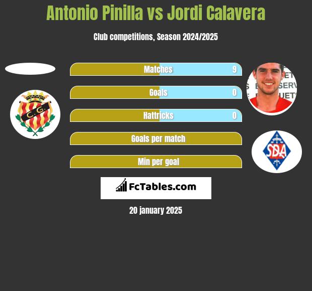 Antonio Pinilla vs Jordi Calavera h2h player stats