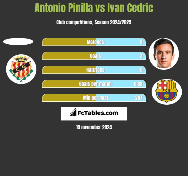 Antonio Pinilla vs Ivan Cedric h2h player stats