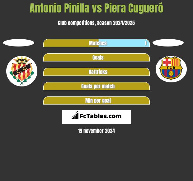 Antonio Pinilla vs Piera Cugueró h2h player stats