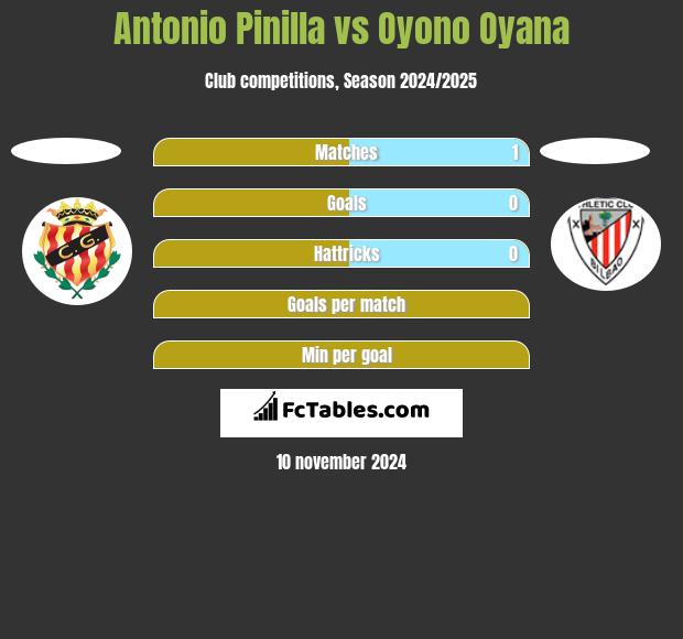 Antonio Pinilla vs Oyono Oyana h2h player stats