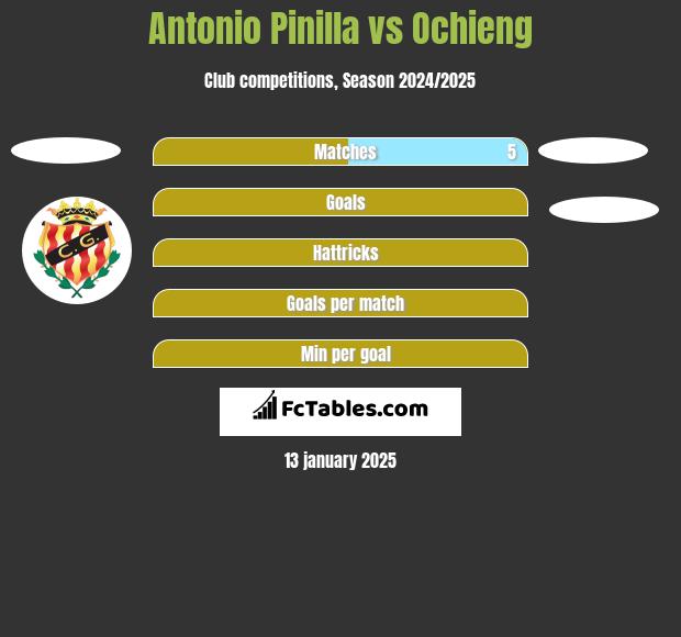 Antonio Pinilla vs Ochieng h2h player stats