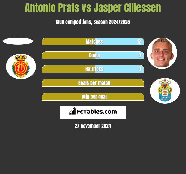 Antonio Prats vs Jasper Cillessen h2h player stats