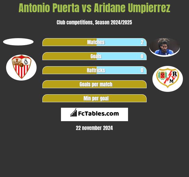 Antonio Puerta vs Aridane Umpierrez h2h player stats