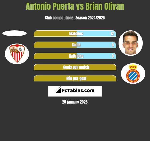 Antonio Puerta vs Brian Olivan h2h player stats