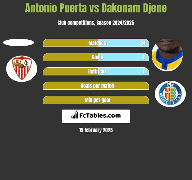 Antonio Puerta vs Dakonam Djene h2h player stats