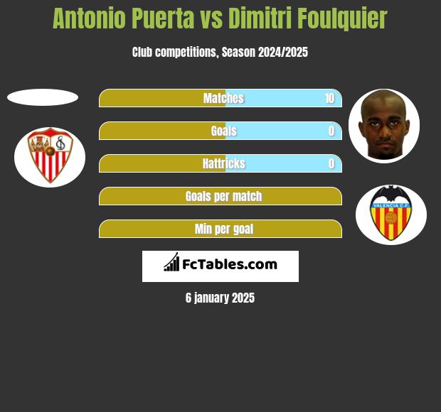 Antonio Puerta vs Dimitri Foulquier h2h player stats