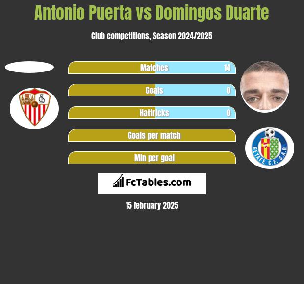 Antonio Puerta vs Domingos Duarte h2h player stats