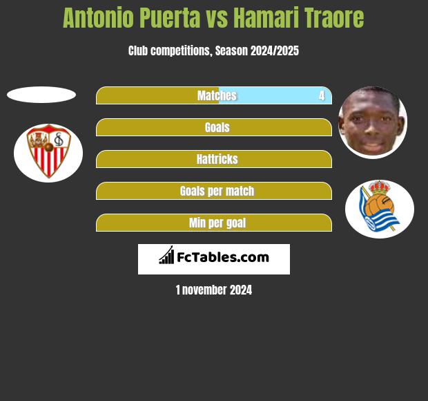 Antonio Puerta vs Hamari Traore h2h player stats