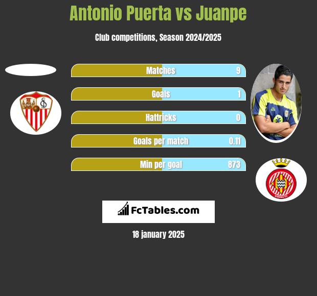 Antonio Puerta vs Juanpe h2h player stats