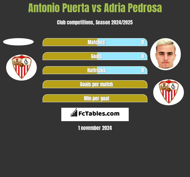 Antonio Puerta vs Adria Pedrosa h2h player stats