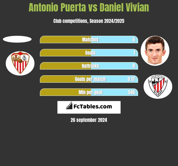 Antonio Puerta vs Daniel Vivian h2h player stats