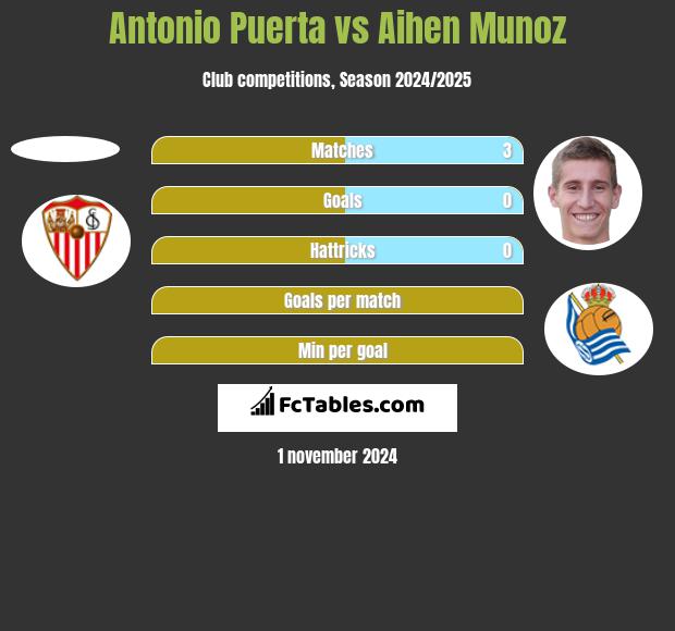 Antonio Puerta vs Aihen Munoz h2h player stats