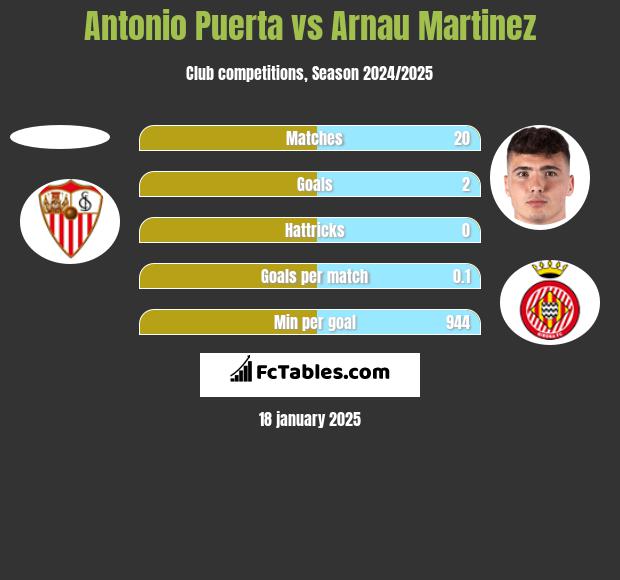 Antonio Puerta vs Arnau Martinez h2h player stats