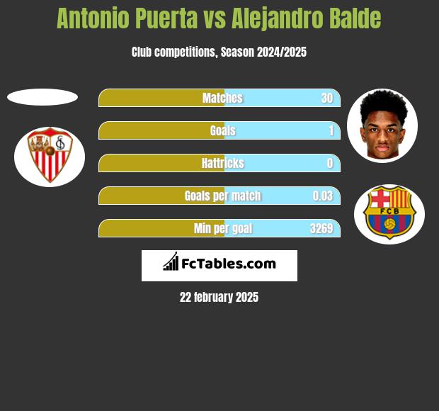 Antonio Puerta vs Alejandro Balde h2h player stats