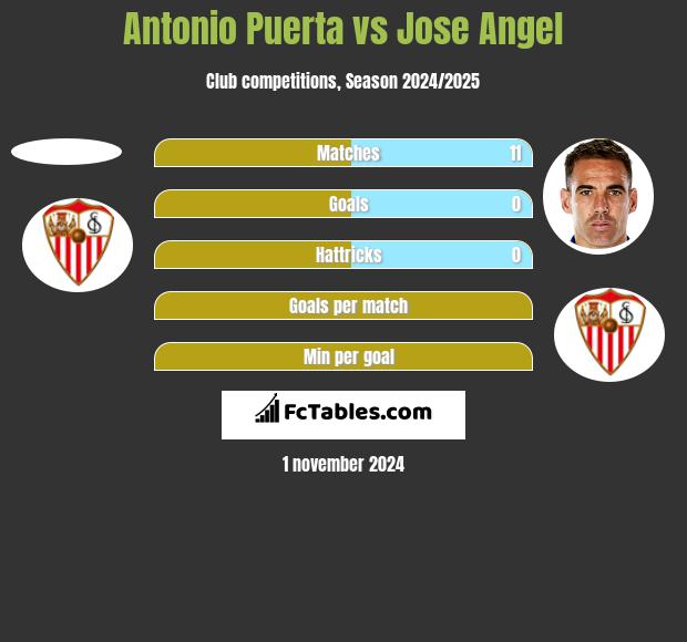 Antonio Puerta vs Jose Angel h2h player stats