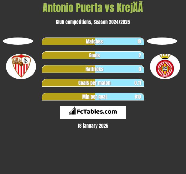 Antonio Puerta vs KrejÄÃ­ h2h player stats