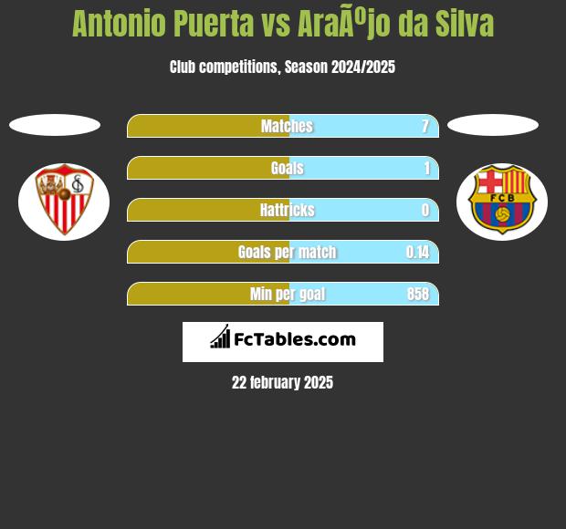 Antonio Puerta vs AraÃºjo da Silva h2h player stats