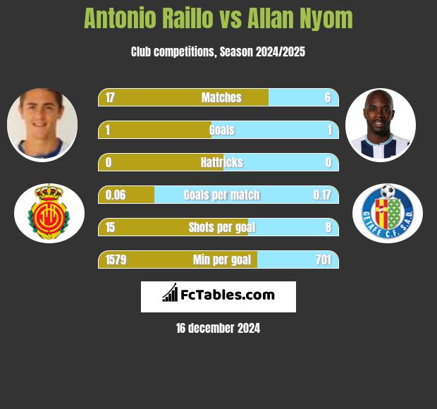 Antonio Raillo vs Allan Nyom h2h player stats