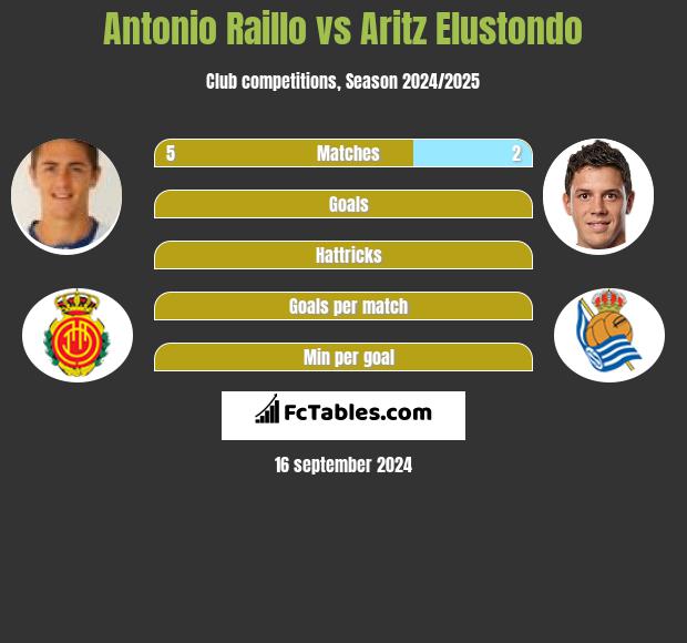 Antonio Raillo vs Aritz Elustondo h2h player stats