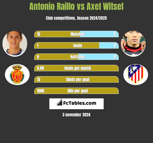 Antonio Raillo vs Axel Witsel h2h player stats