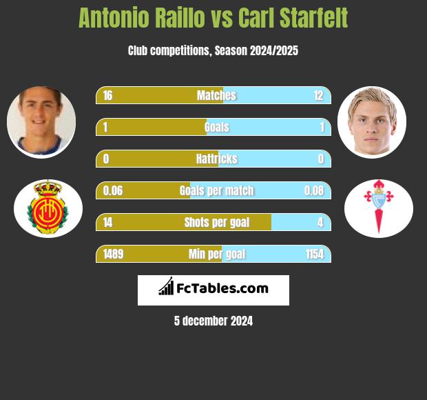 Antonio Raillo vs Carl Starfelt h2h player stats