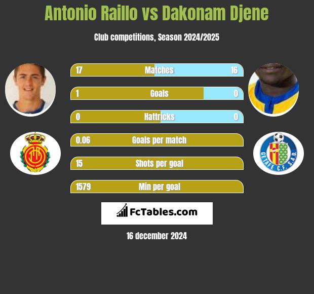 Antonio Raillo vs Dakonam Djene h2h player stats