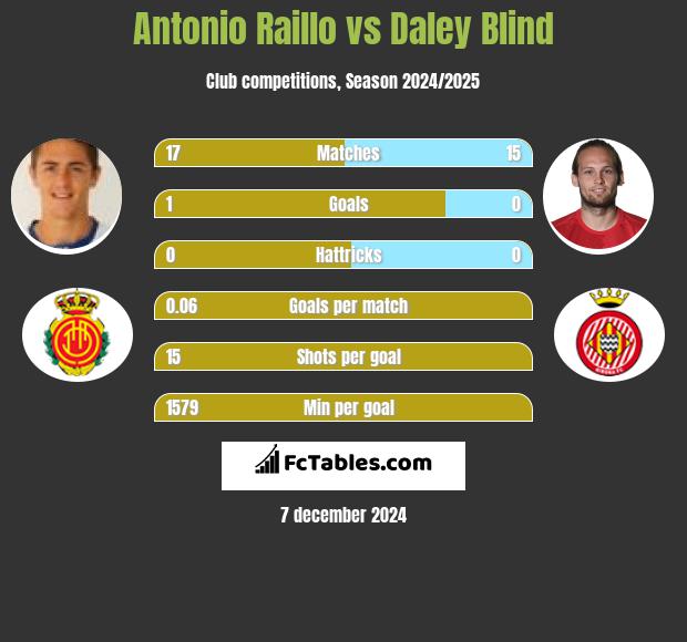 Antonio Raillo vs Daley Blind h2h player stats