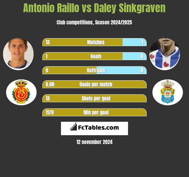 Antonio Raillo vs Daley Sinkgraven h2h player stats