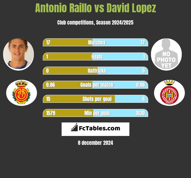 Antonio Raillo vs David Lopez h2h player stats