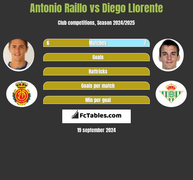 Antonio Raillo vs Diego Llorente h2h player stats