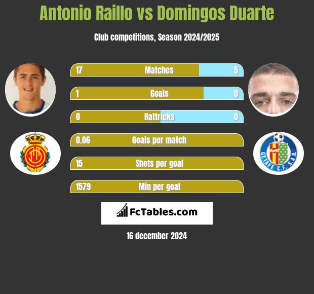 Antonio Raillo vs Domingos Duarte h2h player stats