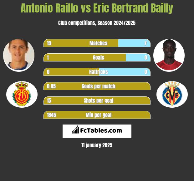 Antonio Raillo vs Eric Bertrand Bailly h2h player stats