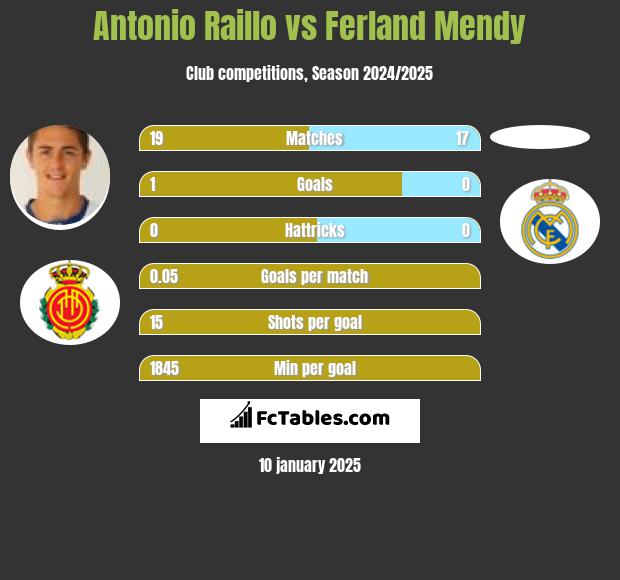 Antonio Raillo vs Ferland Mendy h2h player stats