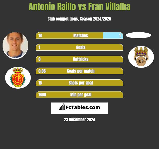 Antonio Raillo vs Fran Villalba h2h player stats