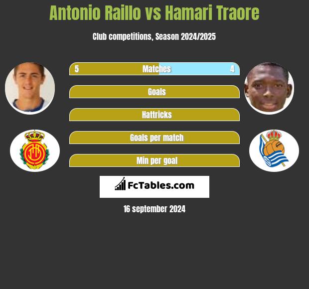 Antonio Raillo vs Hamari Traore h2h player stats