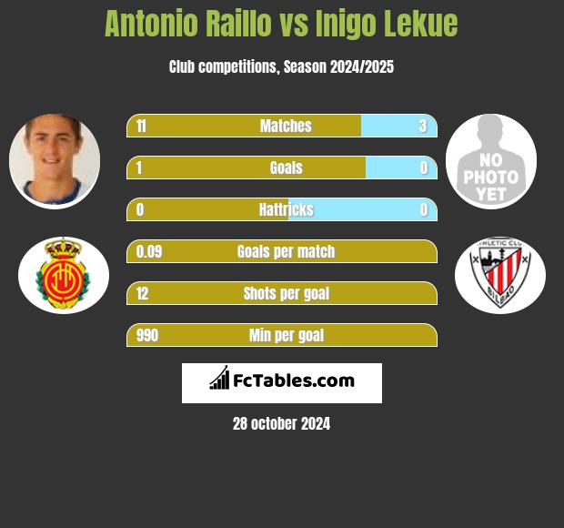 Antonio Raillo vs Inigo Lekue h2h player stats