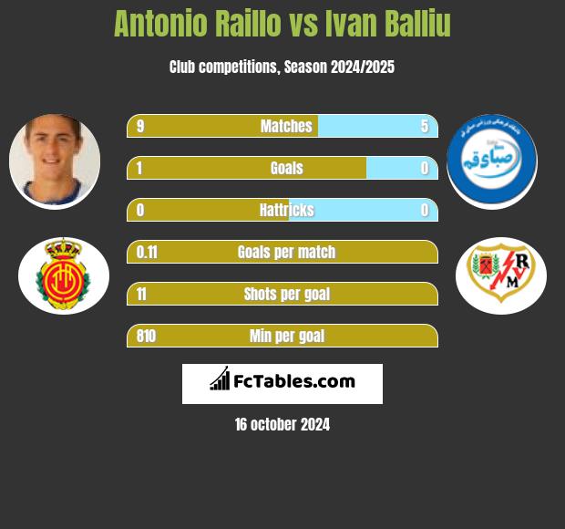 Antonio Raillo vs Ivan Balliu h2h player stats