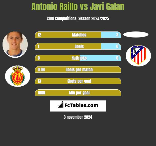 Antonio Raillo vs Javi Galan h2h player stats