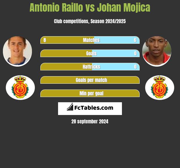 Antonio Raillo vs Johan Mojica h2h player stats