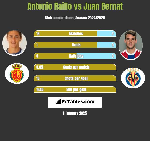 Antonio Raillo vs Juan Bernat h2h player stats