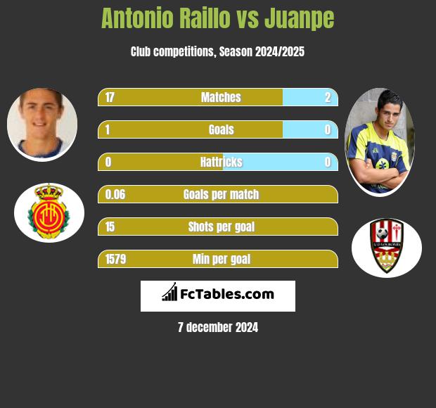 Antonio Raillo vs Juanpe h2h player stats