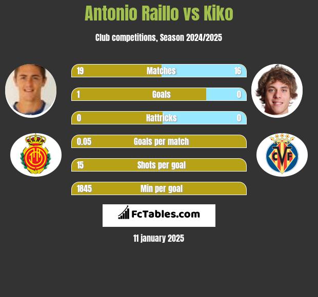 Antonio Raillo vs Kiko h2h player stats