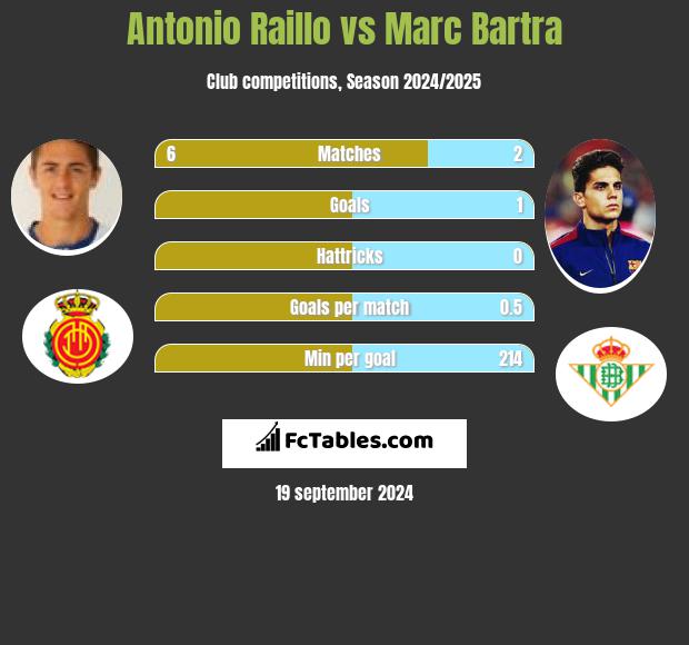 Antonio Raillo vs Marc Bartra h2h player stats