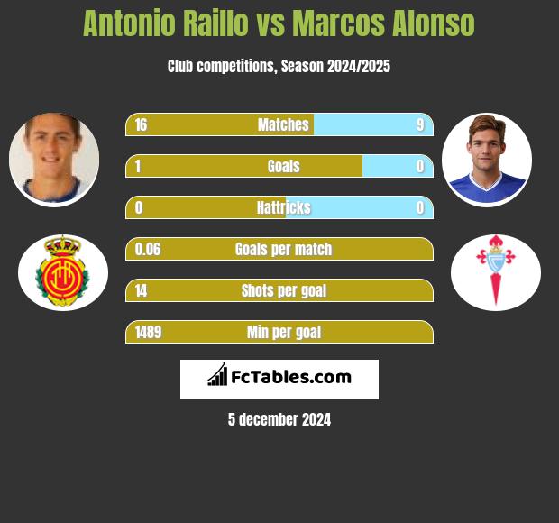 Antonio Raillo vs Marcos Alonso h2h player stats