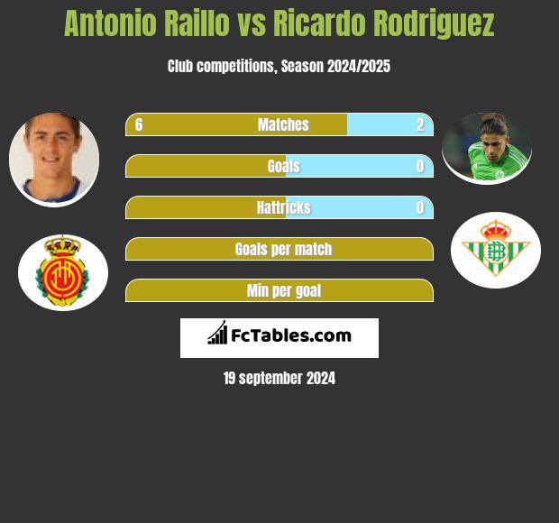 Antonio Raillo vs Ricardo Rodriguez h2h player stats