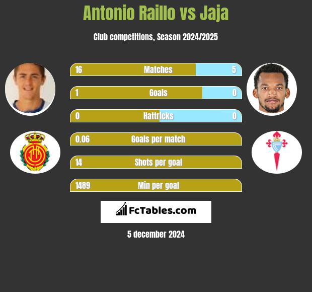 Antonio Raillo vs Jaja h2h player stats