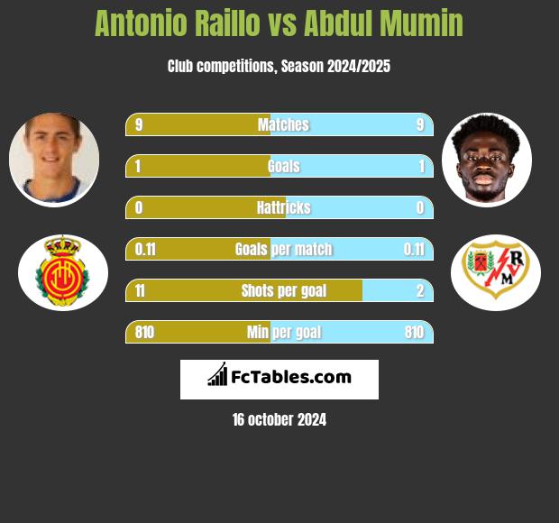 Antonio Raillo vs Abdul Mumin h2h player stats