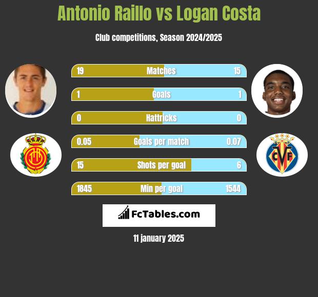 Antonio Raillo vs Logan Costa h2h player stats