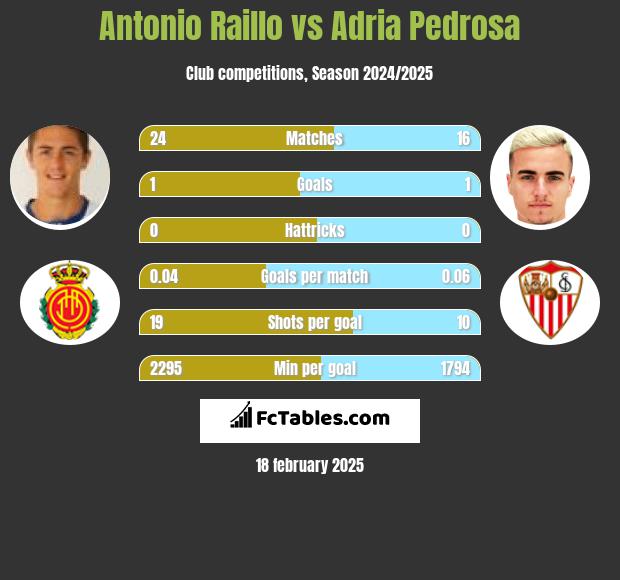 Antonio Raillo vs Adria Pedrosa h2h player stats