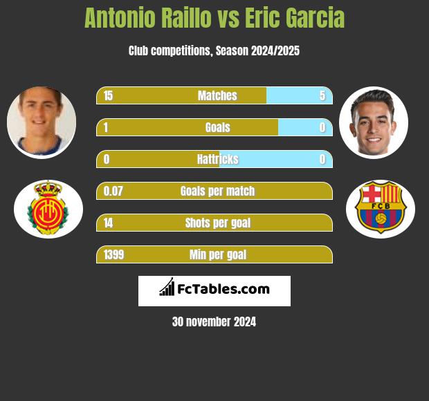 Antonio Raillo vs Eric Garcia h2h player stats